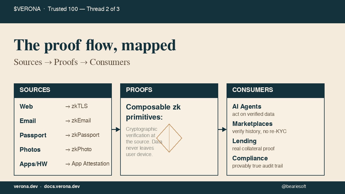 VERONA proof flow — sources proofs consumers diagram