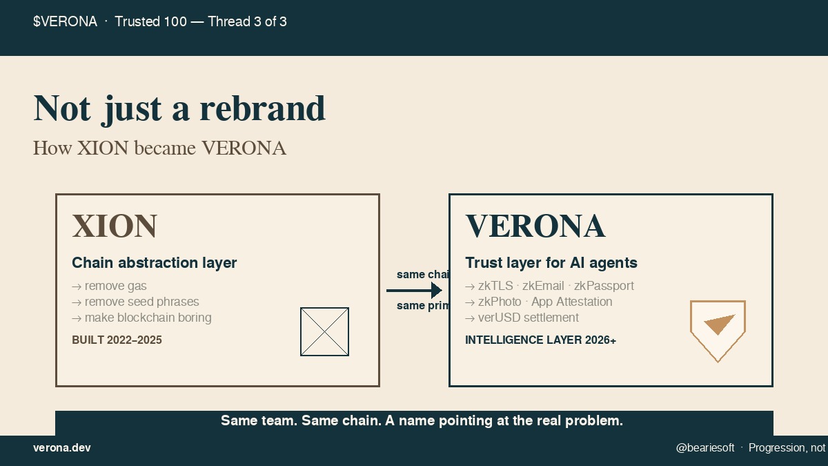 XION to VERONA rebrand concept — abstraction to trust layer